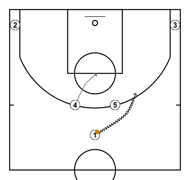 Horns Veer   - PAS 2: Pívot es situa estratègicament per crear angles de passada i anticipar moviments defensius