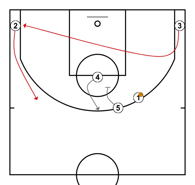 Horns Veer   - PAS 3: 3 es situa estratègicament per crear angles de passada i anticipar moviments defensius