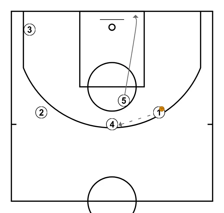 Horns Veer  - STEP 4: 5 moves strategically to provide new passing lanes and open space