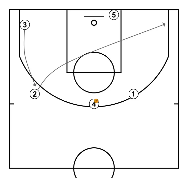Horns Veer   - PAS 5: 2 es situa estratègicament per crear angles de passada i anticipar moviments defensius
