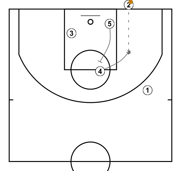 BLOB Shot 2 - STEP 3: Center sets a precise screen helping a teammate penetrate towards the basket