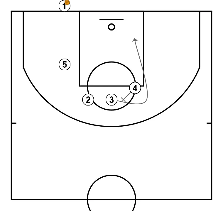 3 POINT SHOT BLOB - STEP 2: Power forward executes an effective screen maintaining the team’s offensive flow
