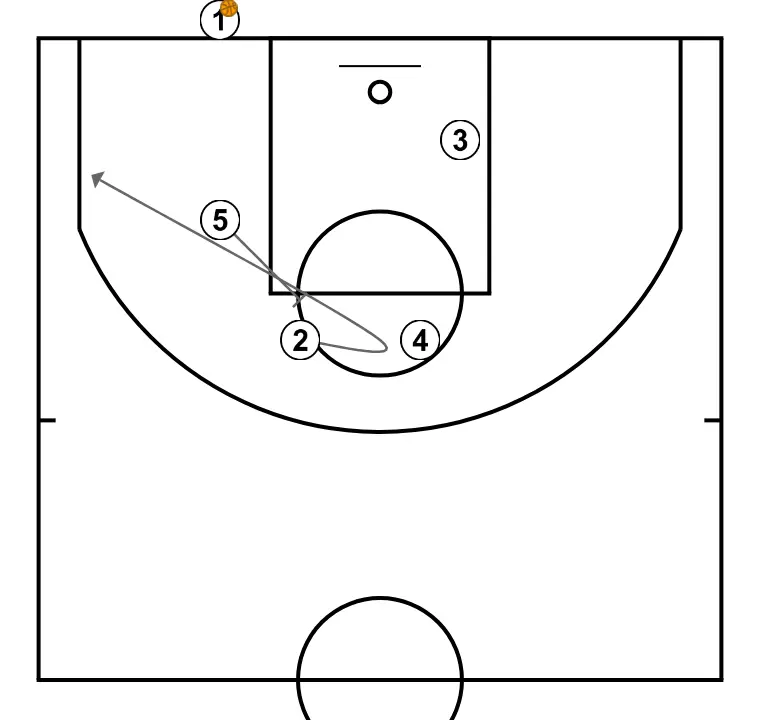 TIRO 3 BLOB - PASO 3: 2 se desplaza para apoyar a sus compañeros y mantener el flujo de juego constante