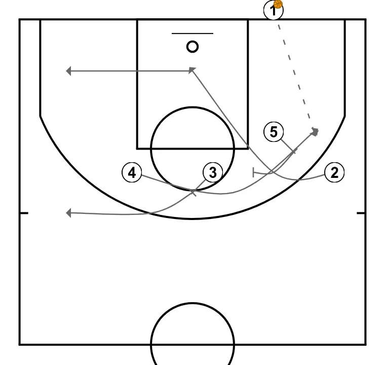 Baseline out of bounds / Jugada de línea de fondo - Elbow Rip - PASO 2: 4 se desplaza para apoyar a sus compañeros y mantener el flujo de juego constante