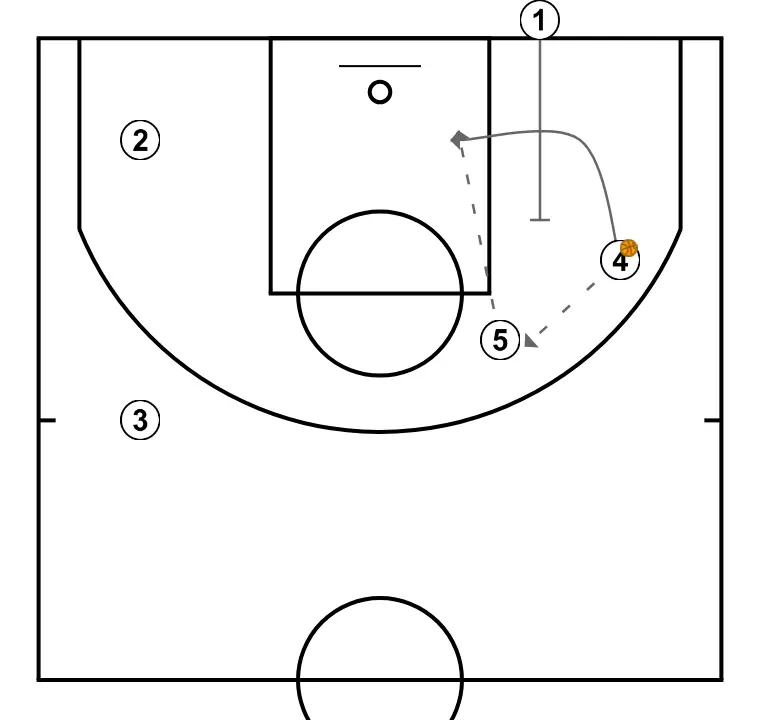 Baseline out of bounds / Baseline Play - Elbow Rip - PASSO 3: 1 estabelece uma tela firme para liberar um companheiro e criar oportunidades próximas de arremesso
