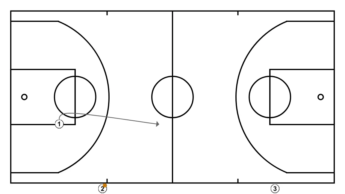REPEATER POSTS - STEP 4: Point guard moves to support teammates and maintain constant game flow