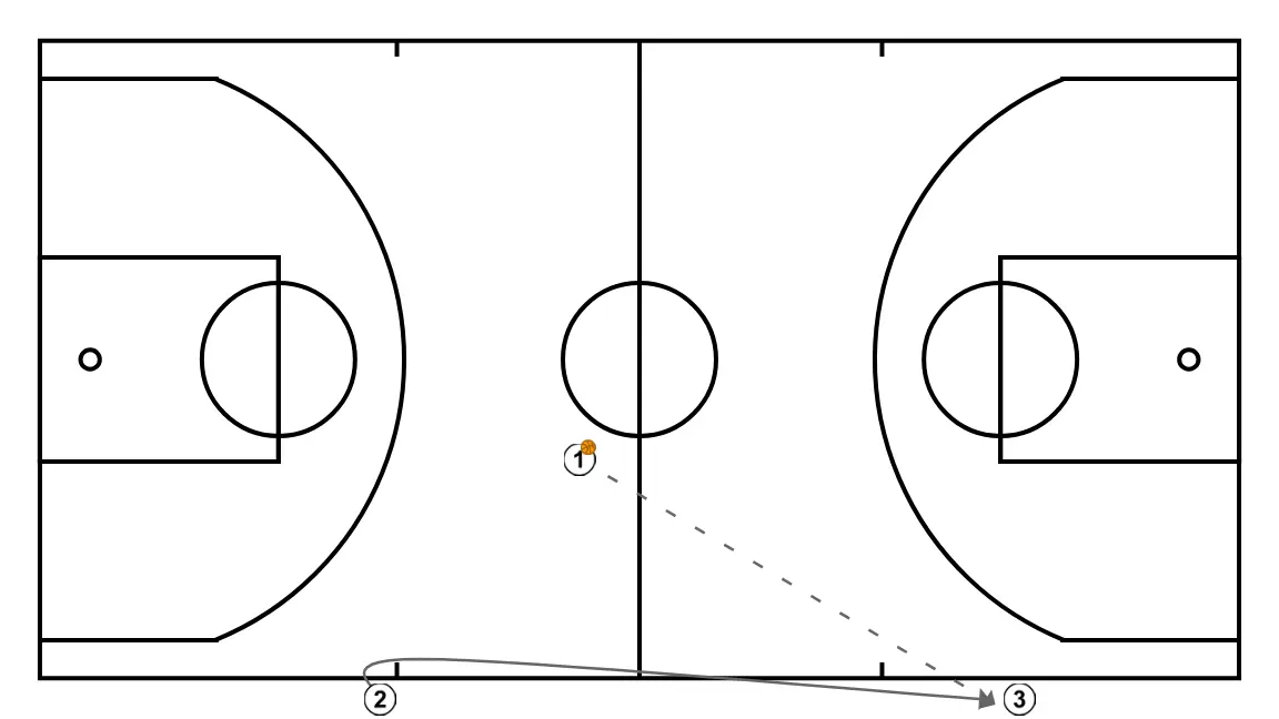 REPEATER POSTS - STEP 6: 2 moves to support teammates and maintain constant game flow