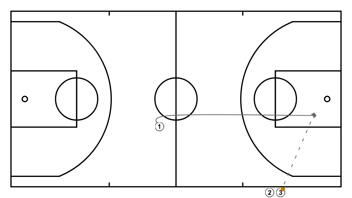 REPEATER POSTS - PASSO 7: 1 ajusta sua posição para facilitar a circulação da bola e antecipar a defesa