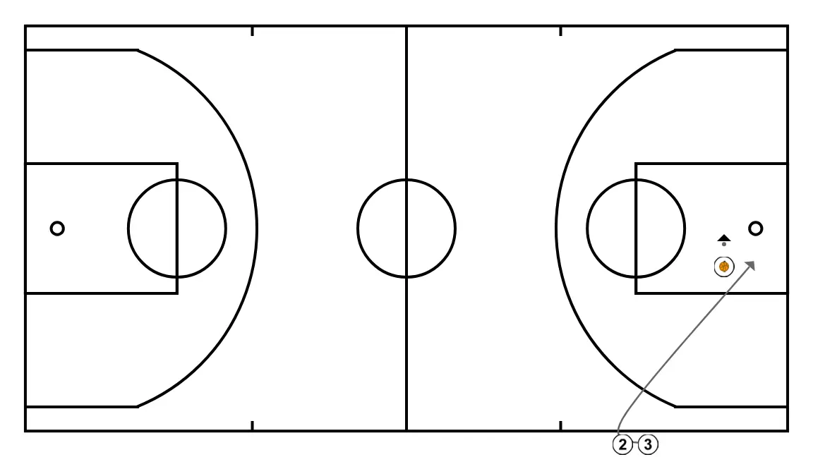 POSTES REPETIDORES - PASO 8: 3 se mueve hacia un punto óptimo de la cancha para maximizar la eficacia ofensiva