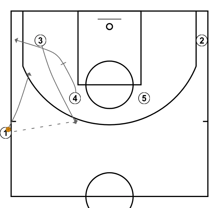 Aleksandar Đorđević SLOB - Zip DHO mid PNR  - STEP 2: 3 places themselves strategically to generate passing angles and anticipate defensive moves
