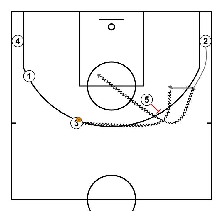 Aleksandar Đorđević SLOB - Zip DHO mid PNR  - PASSO 3: 2 posiciona-se estrategicamente para criar ângulos de passe e antecipar movimentos defensivos