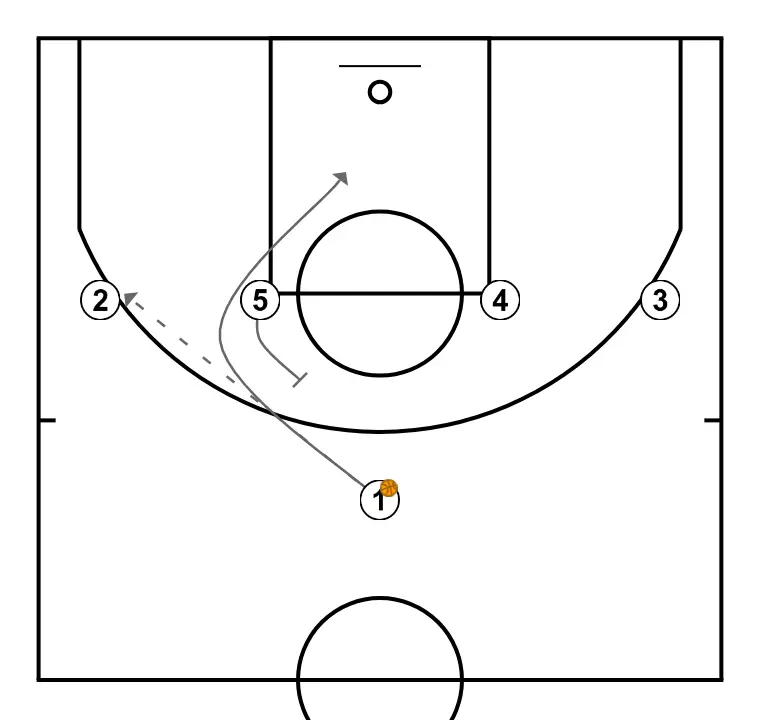 Gianmarco Pozzecco “L” (1-4 False Motion)  - STEP 2: 1 adjusts position to facilitate ball movement and anticipate the defense