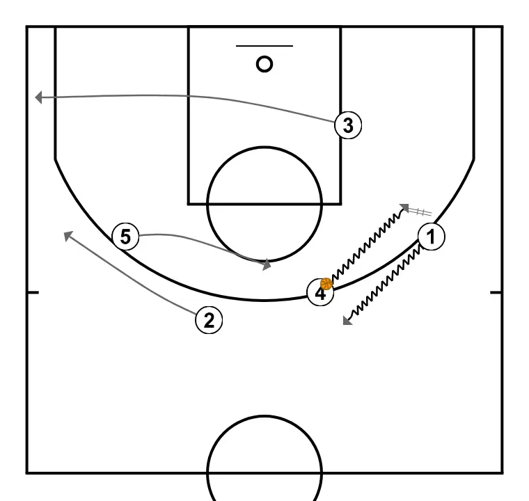 Gianmarco Pozzecco “L” (1-4 False Motion)  - STEP 4: 3 places themselves strategically to generate passing angles and anticipate defensive moves