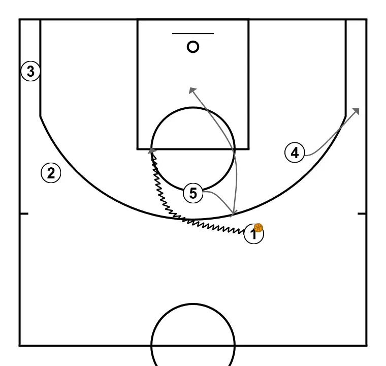 Gianmarco Pozzecco “L” (1-4 False Motion)  - STEP 5: 4 adjusts position to facilitate ball movement and anticipate the defense