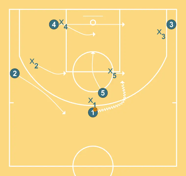 DIRECT - CENTRAL SCREEN - STEP 2: 5 adjusts position to facilitate ball movement and anticipate the defense