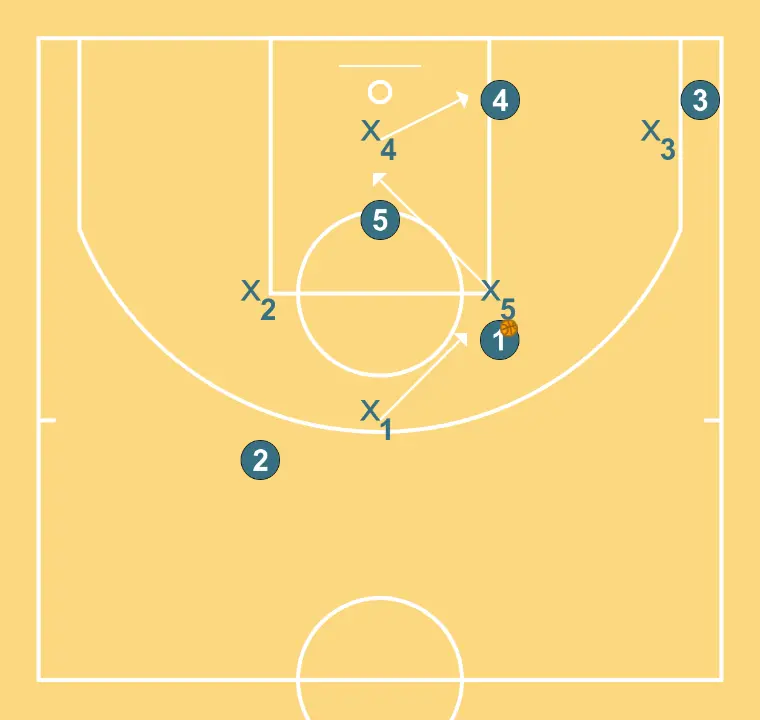 DIRECT - CENTRAL SCREEN - STEP 3: Point guard changes location seeking advantage over the defender and scoring opportunities