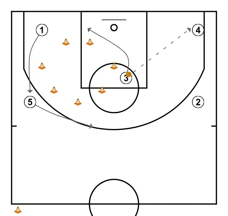 wheel/cart/volante - STEP 3: Center places themselves strategically to generate passing angles and anticipate defensive moves