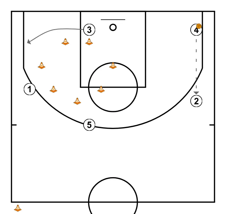 wheel/cart/volante - STEP 4: Small forward moves to support teammates and maintain constant game flow