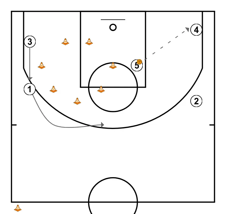 wheel/cart/volante - STEP 7: 1 adjusts position to facilitate ball movement and anticipate the defense
