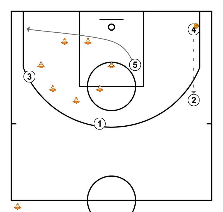 wheel/cart/volante - STEP 8: Center moves to support teammates and maintain constant game flow