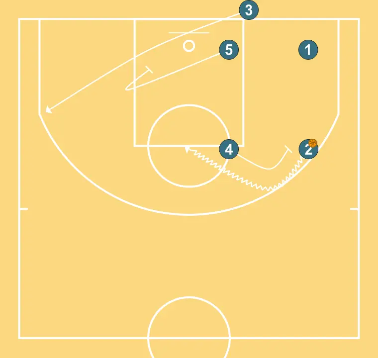 #Baseline - STEP 2: Center executes an effective screen maintaining the team’s offensive flow