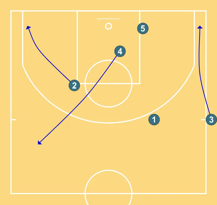 Wing Manu - STEP 2: Power forward shifts to an optimal spot on the court to maximize offensive efficiency