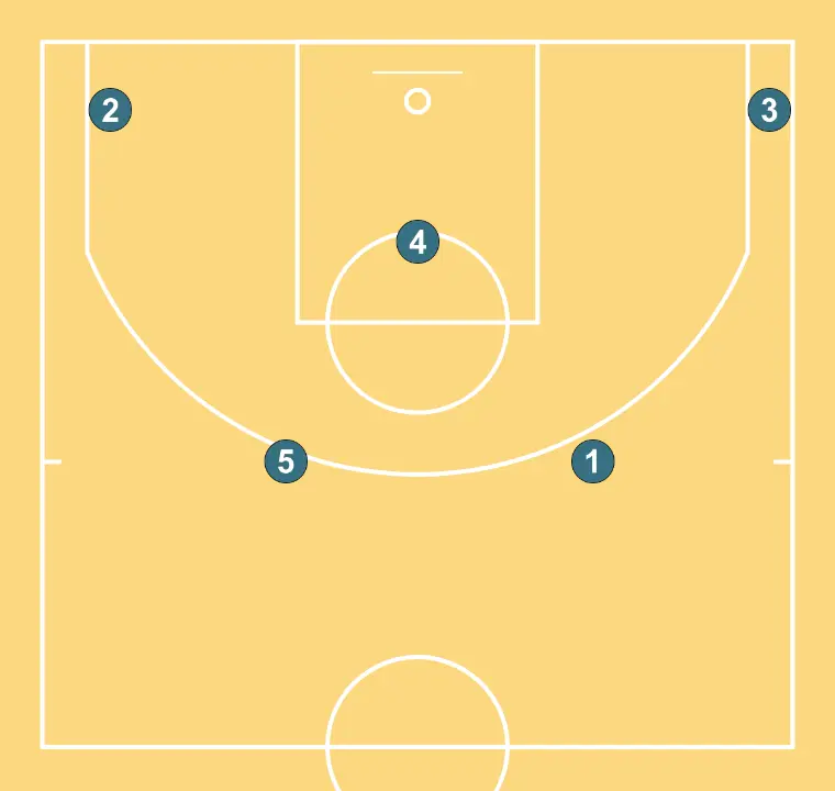 Wing Manu - STEP 4: Players are positioned at key points on the court, seeking offensive and defensive balance