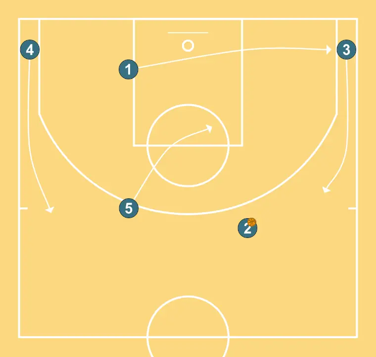 Banyes HS  - STEP 2: 1 shifts to an optimal spot on the court to maximize offensive efficiency