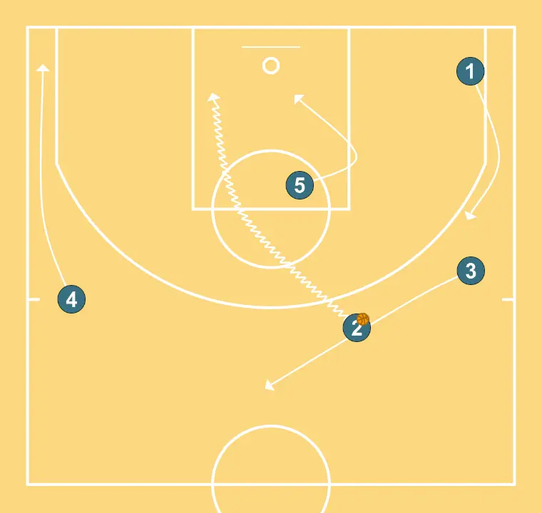 Banyes HS  - STEP 3: Small forward moves to support teammates and maintain constant game flow