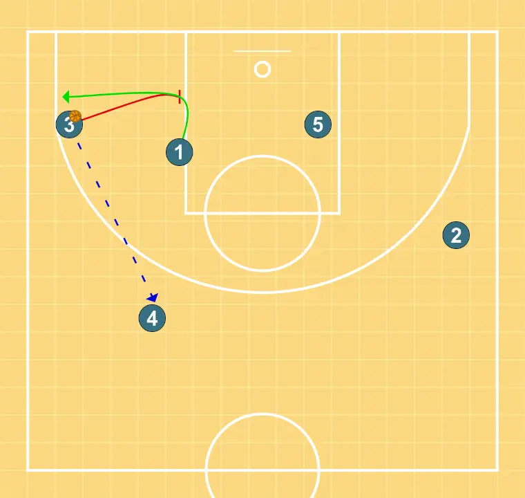 WE PLAY - STEP 3: 3 sets a strong screen to free a teammate and create close-range scoring opportunities