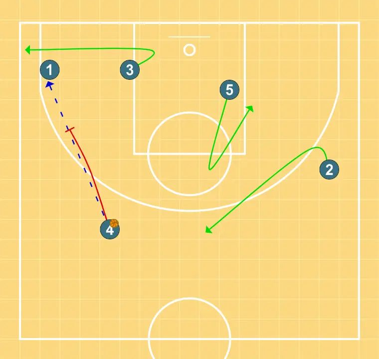 JOGAMOS - PASSO 4: 2 se movimenta para apoiar os companheiros e manter o fluxo constante de jogo