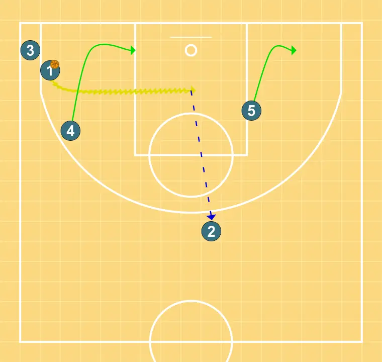 JUGAMOS  - PASO 5: Pívot se desplaza para apoyar a sus compañeros y mantener el flujo de juego constante