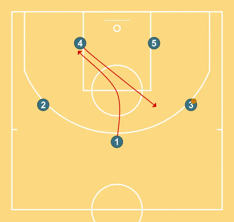 Triangle - STEP 3: Power forward adjusts position to facilitate ball movement and anticipate the defense