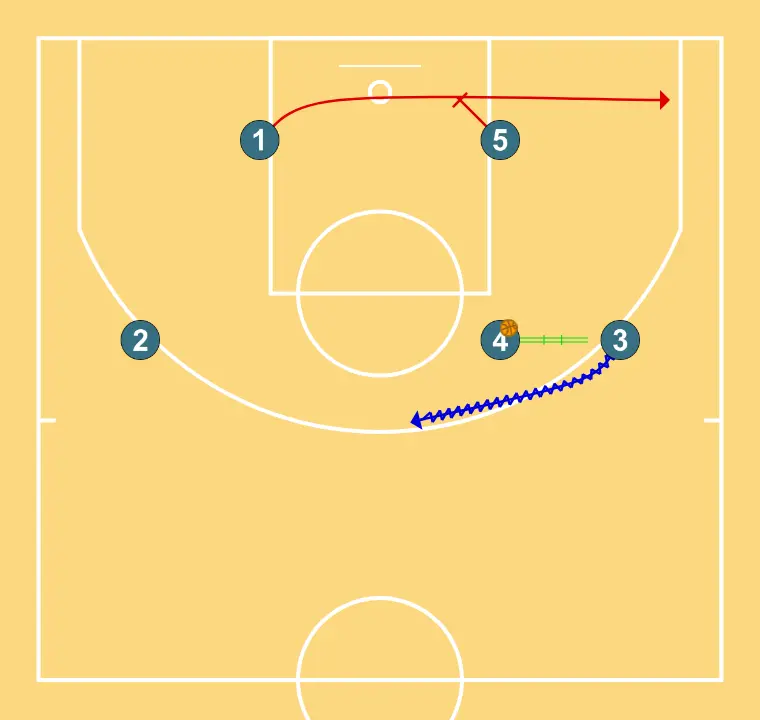 Triangle - STEP 5: Point guard places themselves strategically to generate passing angles and anticipate defensive moves