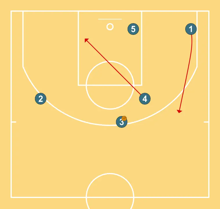 Triangle - STEP 6: 4 places themselves strategically to generate passing angles and anticipate defensive moves