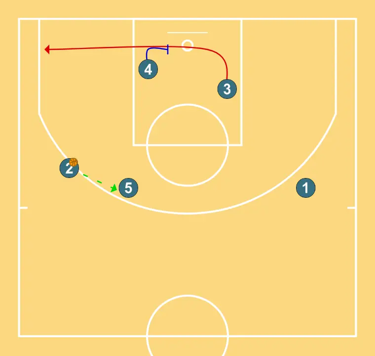 Triangulo - PASO 9: 3 se desplaza para apoyar a sus compañeros y mantener el flujo de juego constante