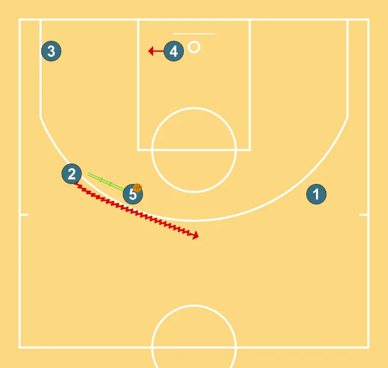 Triangle - STEP 10: 4 adjusts position to facilitate ball movement and anticipate the defense