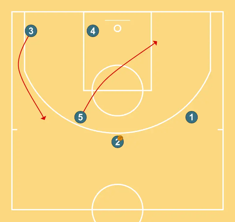 Triangle - STEP 11: Center places themselves strategically to generate passing angles and anticipate defensive moves