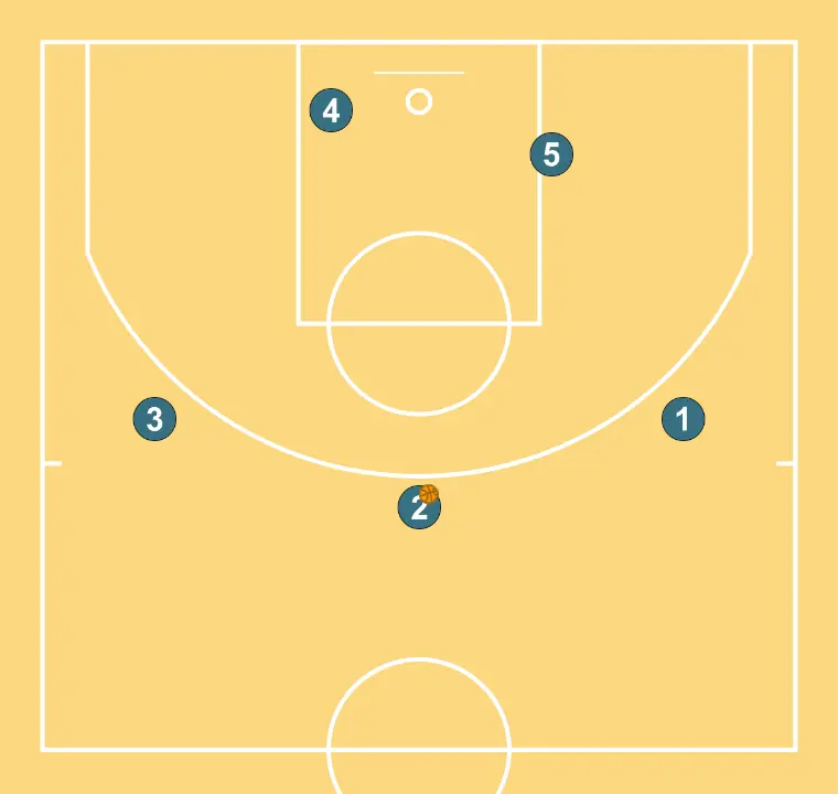 Triangle - STEP 12: Players adopt their starting formation, prepared for coordinated movements and penetration options