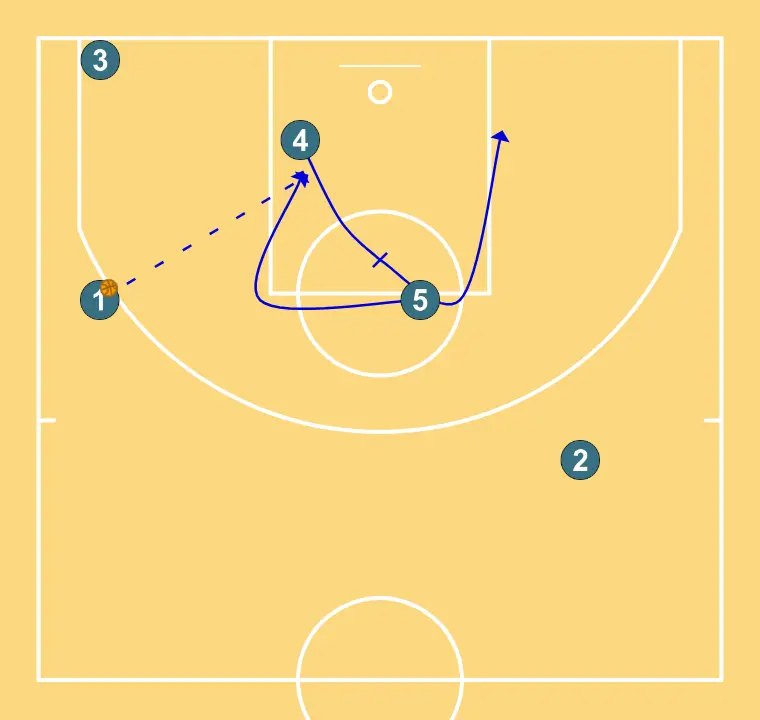 Baseline - STEP 2: Power forward executes an effective screen maintaining the team’s offensive flow