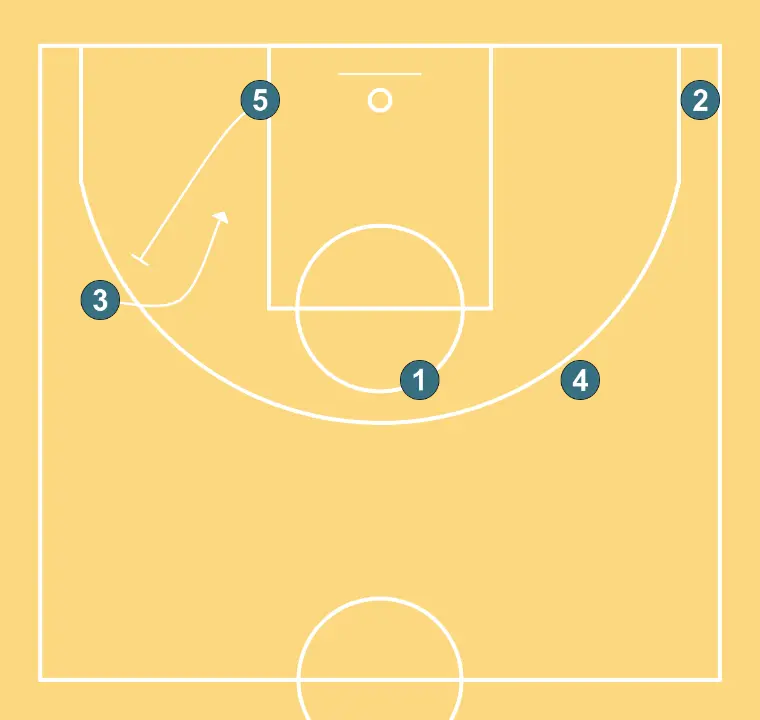 Transición con pick directo - PASO 2: 5 establece un bloqueo firme para liberar a un compañero y crear oportunidades de tiro cercanas