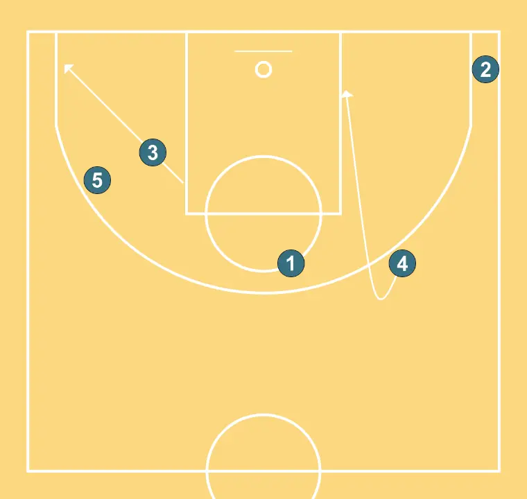 Transition avec écran direct - ÉTAPE 3: Ailier modifie sa position pour provoquer des déséquilibres dans la défense et créer des options de pénétration