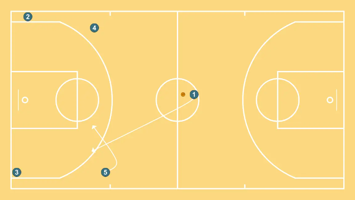 Flex  - STEP 3: Point guard shifts to an optimal spot on the court to maximize offensive efficiency