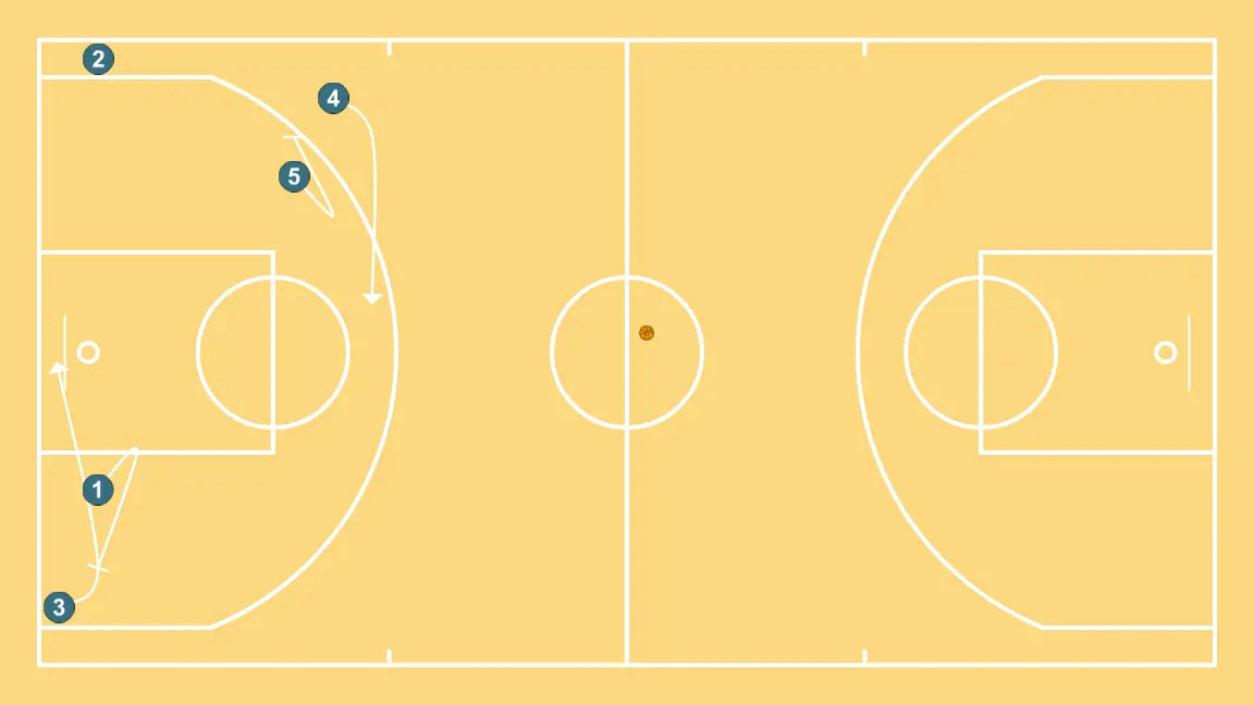Flex  - STEP 5: 1 establishes a screen to create advantage and confuse the defense
