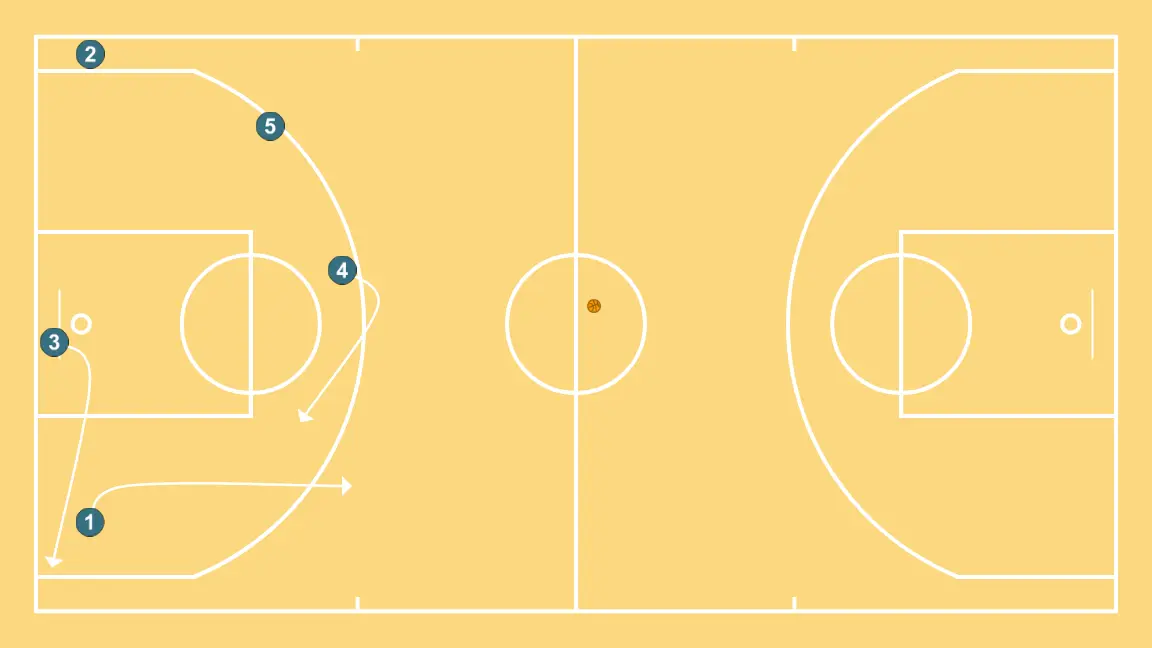 Flex  - STEP 6: Point guard alters position to create defensive mismatches and penetration options