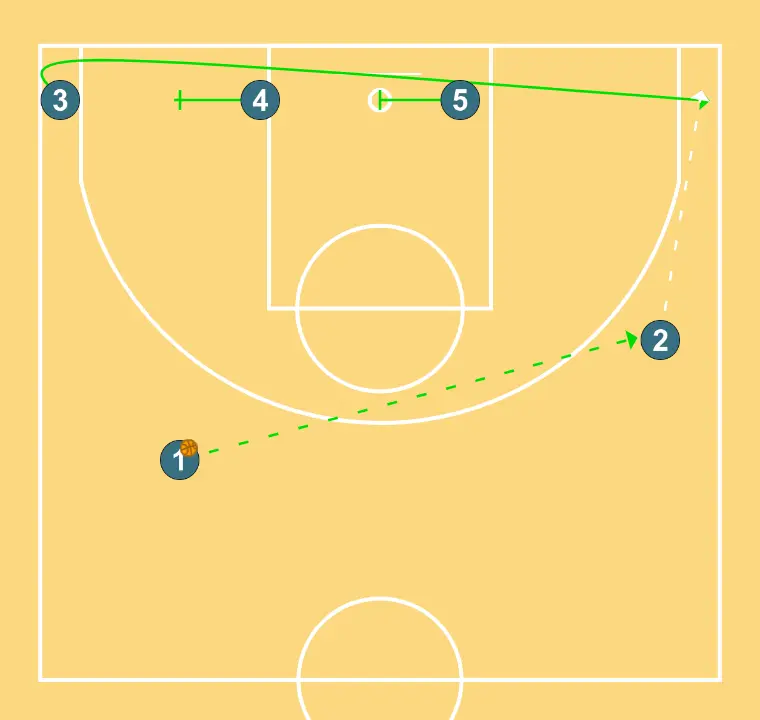 L (play for individual) - STEP 2: 3 moves to support teammates and maintain constant game flow