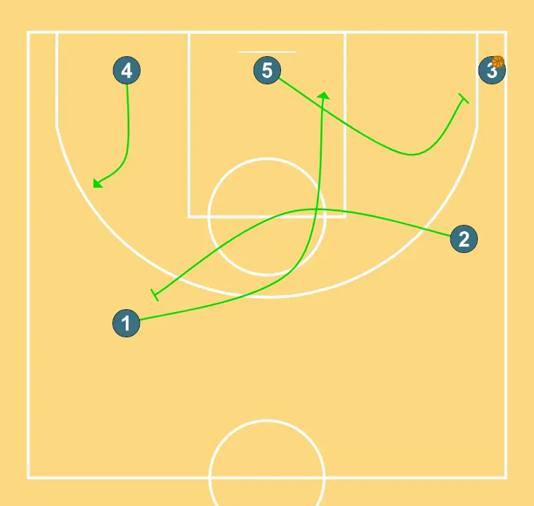 L (play for individual) - STEP 3: 2 executes an effective screen maintaining the team’s offensive flow
