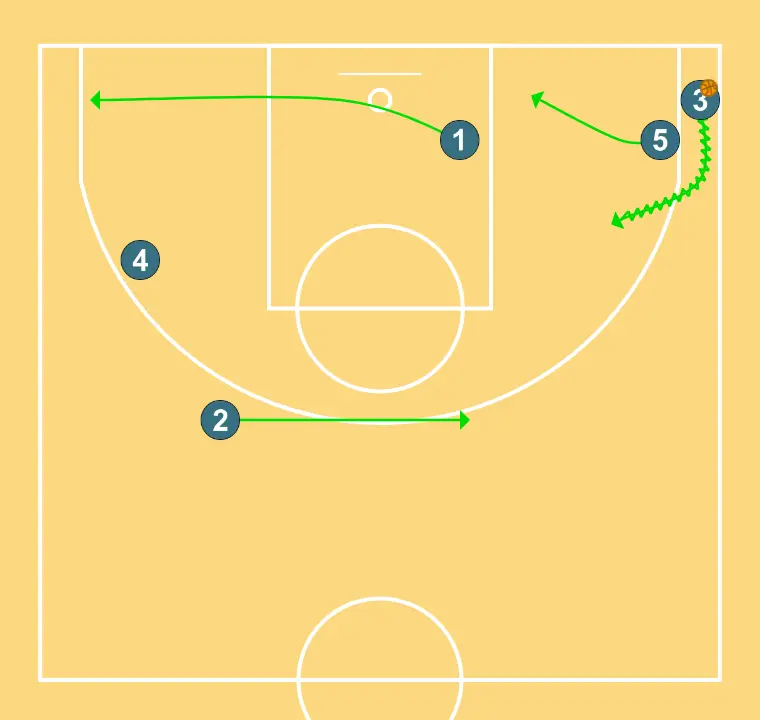 L (play for individual) - STEP 4: 1 adjusts position to facilitate ball movement and anticipate the defense