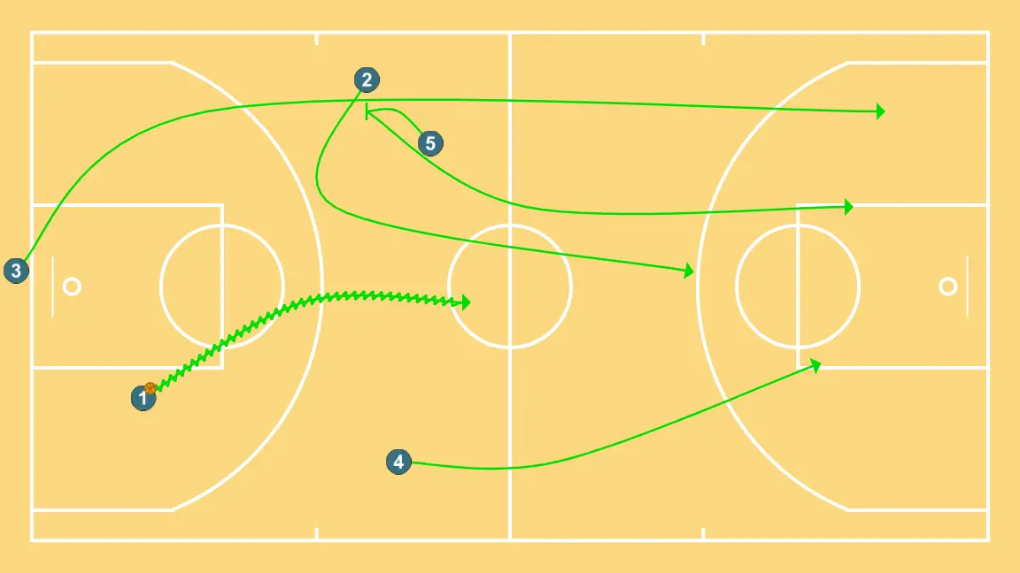 Individual press break - STEP 3: 3 changes location seeking advantage over the defender and scoring opportunities