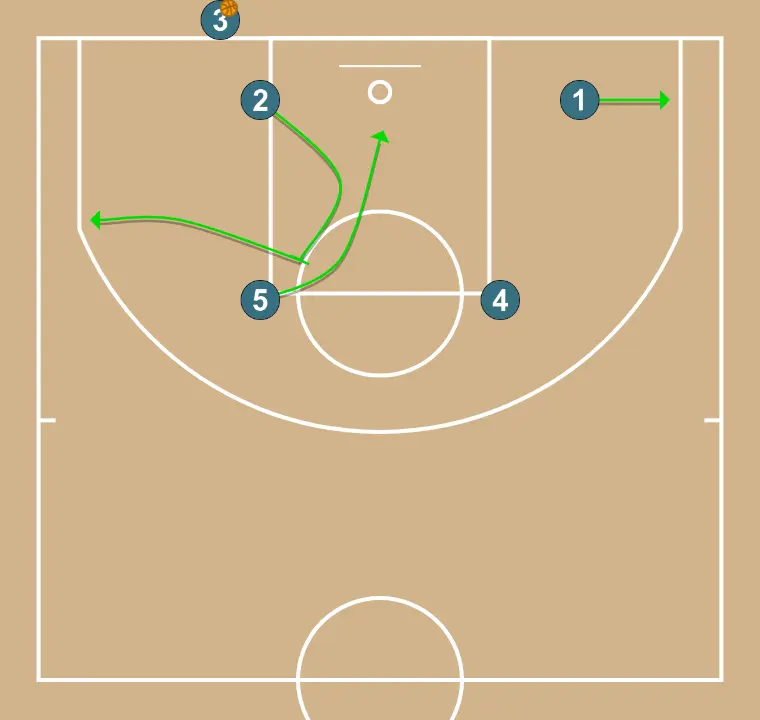 Baseline Individual - STEP 2: Shooting guard sets a strong screen to free a teammate and create close-range scoring opportunities